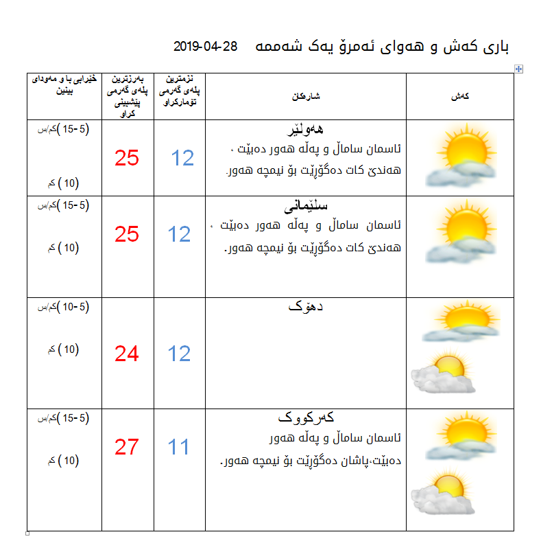 پێشبینییەكانی كەشناسی بۆ كەشوھەوای ئەمڕۆ