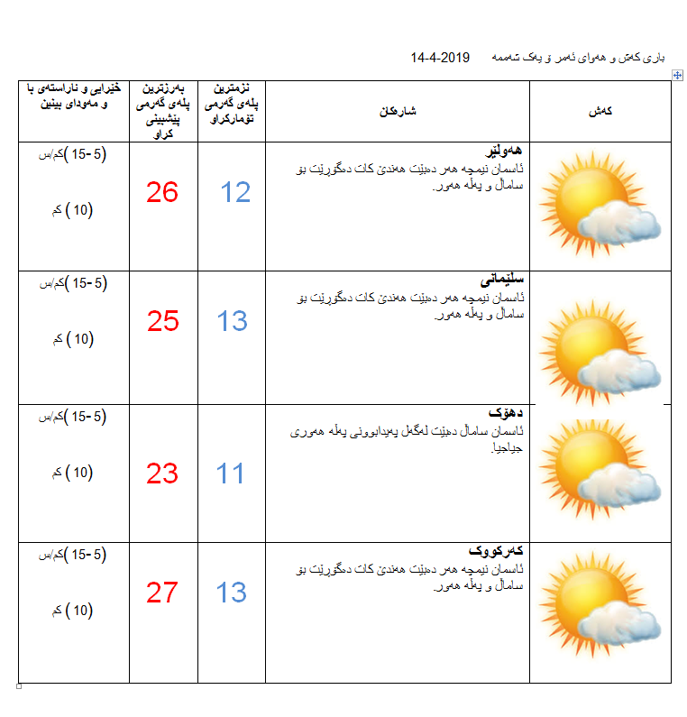 پشبینیەكانی كەشناسی بۆ كەشوھەوای ئەمڕۆ
