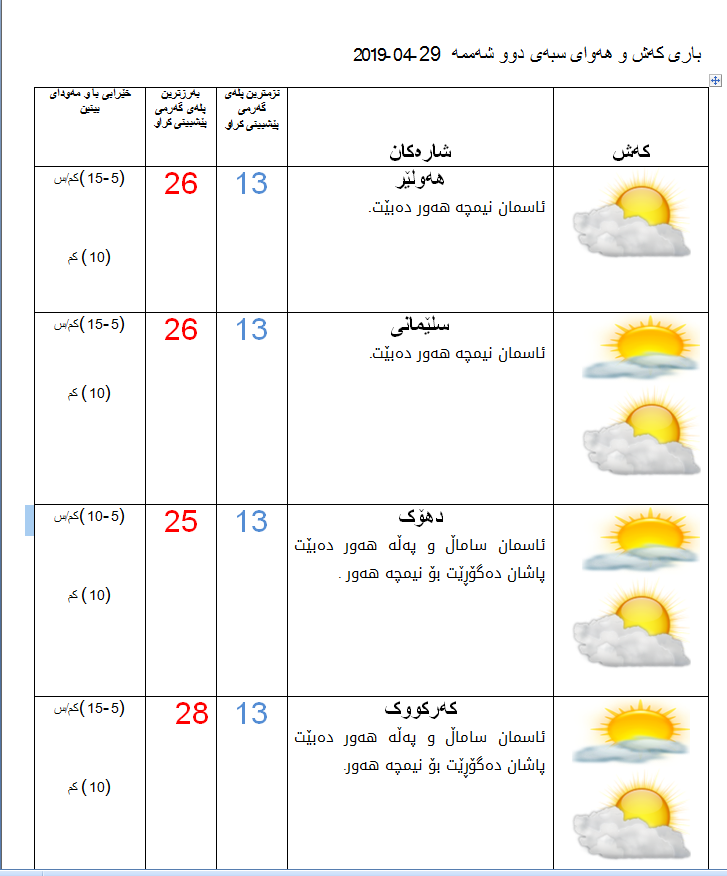 پێشبینییەكانی كەشناسی بۆ كەشوھەوای سبەی