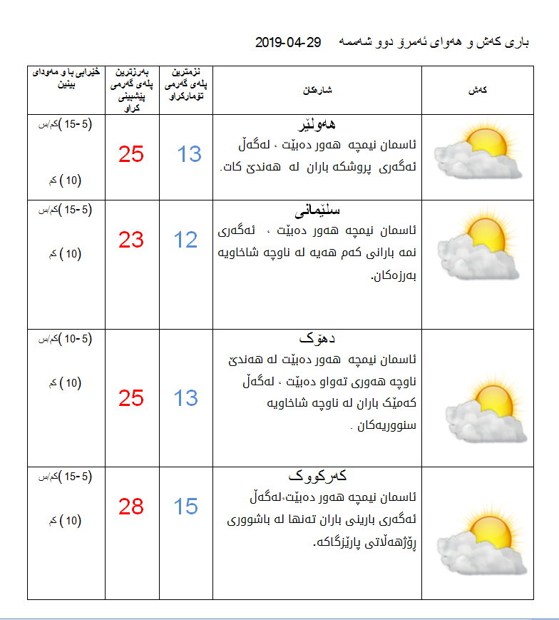 پێشبینیەكانی كەشناسی بۆ كەشوھەوای ئەمڕۆ