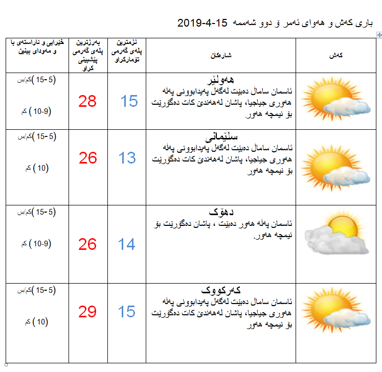 پێشبینیەكانی كەشناسی بۆ كەشوھەوای ئەمڕۆ