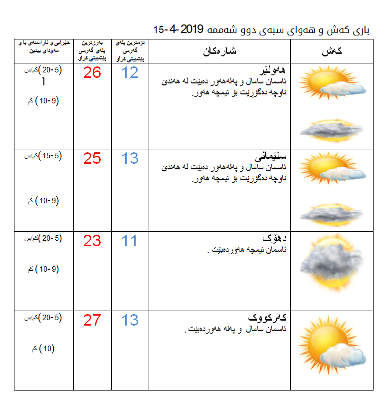 پشبینیەكانی كەشناسی بۆ كەشوھەوای سبەی