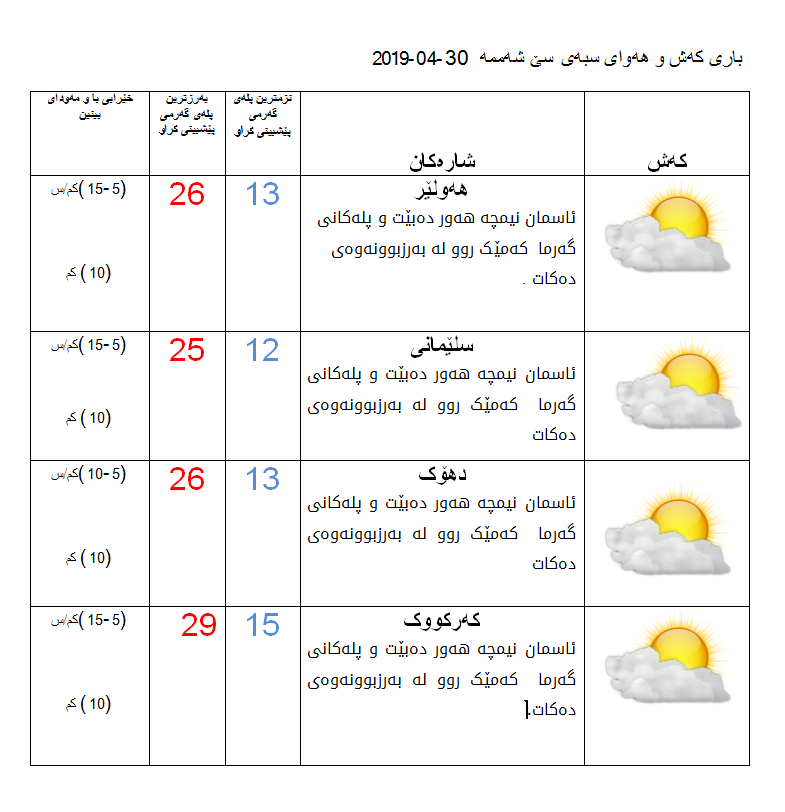 پێشبینیەكانی كەشناسی بۆ كەشوھەوای سبەی
