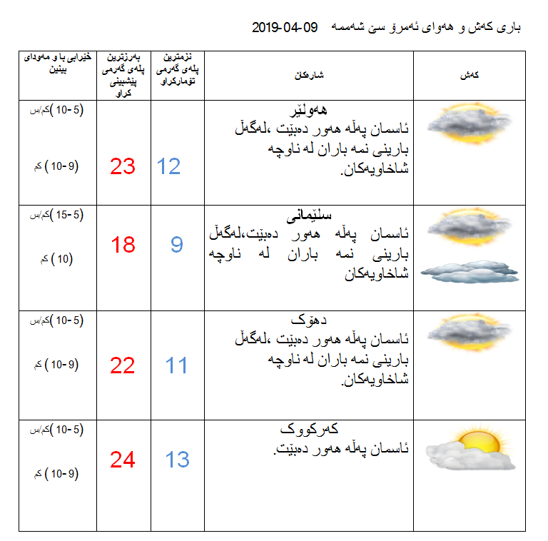 پێشبینیەكانی كەشناسی بۆ كەشوھەوای ئەمڕۆ