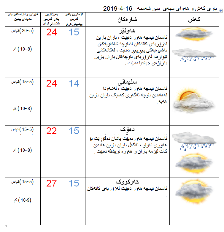 پێشبینیەكانی كەشناسی بۆ كەشوھەوای سبەی