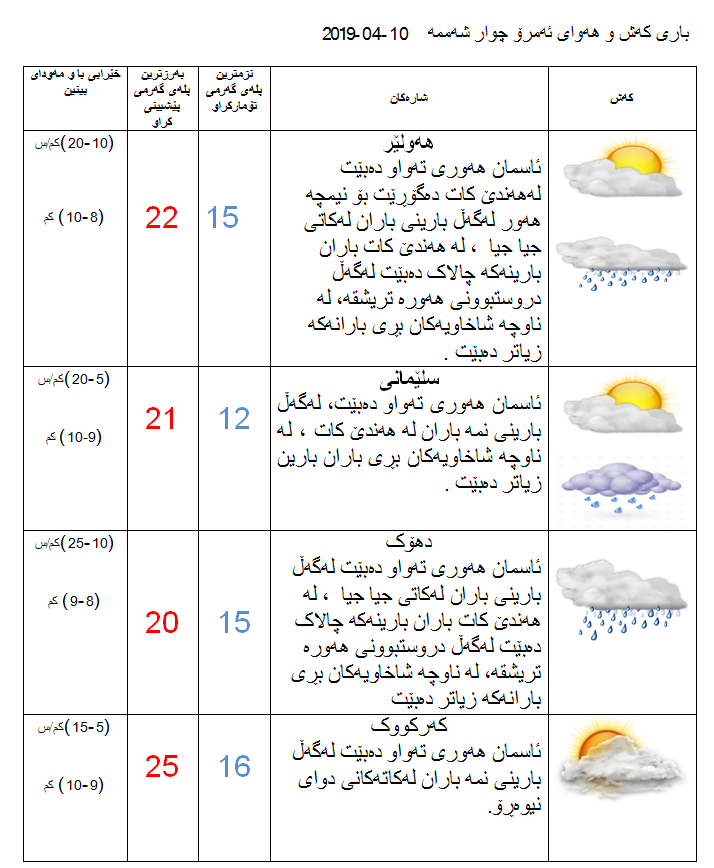 پێشبینیەكانی كەشناسی بۆ كەشوھەوای ئەمڕۆ