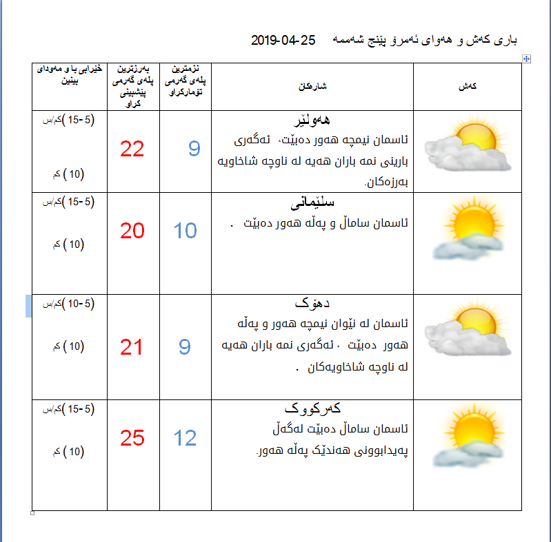 پێشبینییەكانی كەشناسی بۆ كەشوھەوای ئەمڕۆ