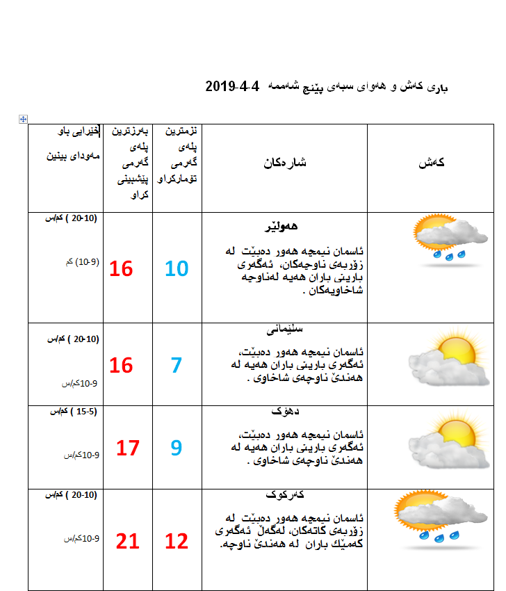 پێشبینیەكانی كەشناسی بۆ كەشوھەوای سبەی