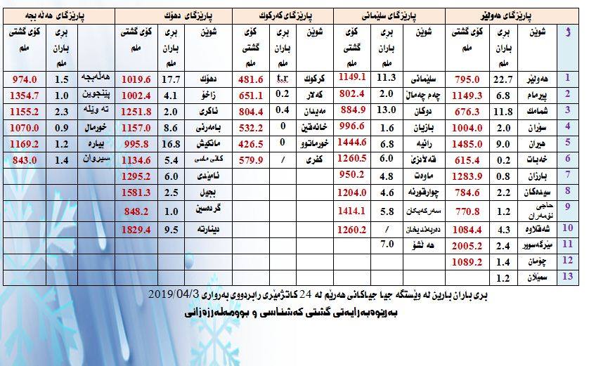 بڕی بارانبارین لە وێسگە جیاوازەكان لە ماوەی 24 كاتژمێری رابردوو