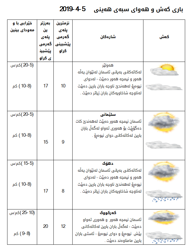 پێشبینیەكانی كەشناسی بۆ كەشوھەوای سبەی
