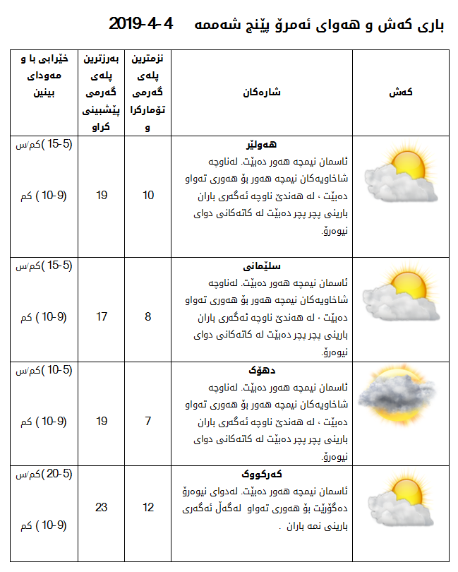 پێشبینیەكانی كەشناسی بۆ كەشوھەوای ئەمڕۆ