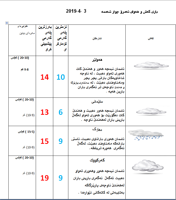 پێشبینیەكانی كەشناسی بۆ كەشوھەوای ئەمڕۆ