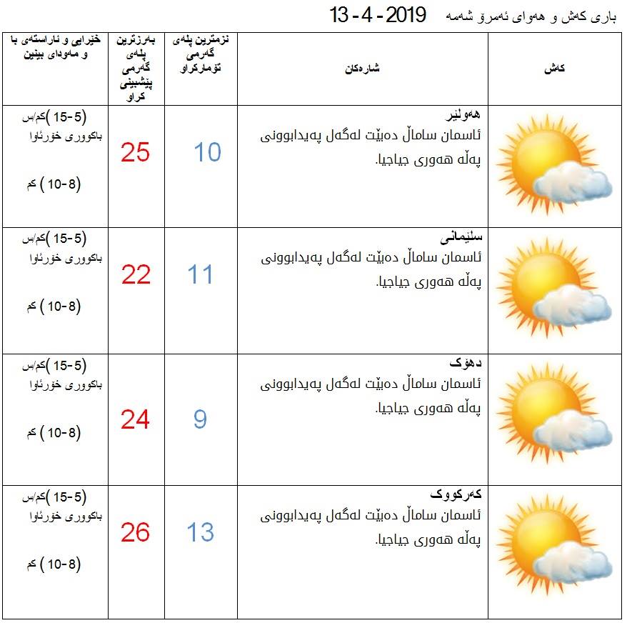 پێشبینیەكانی كەشناسی بۆ كەشوھەوای ئەمڕۆ