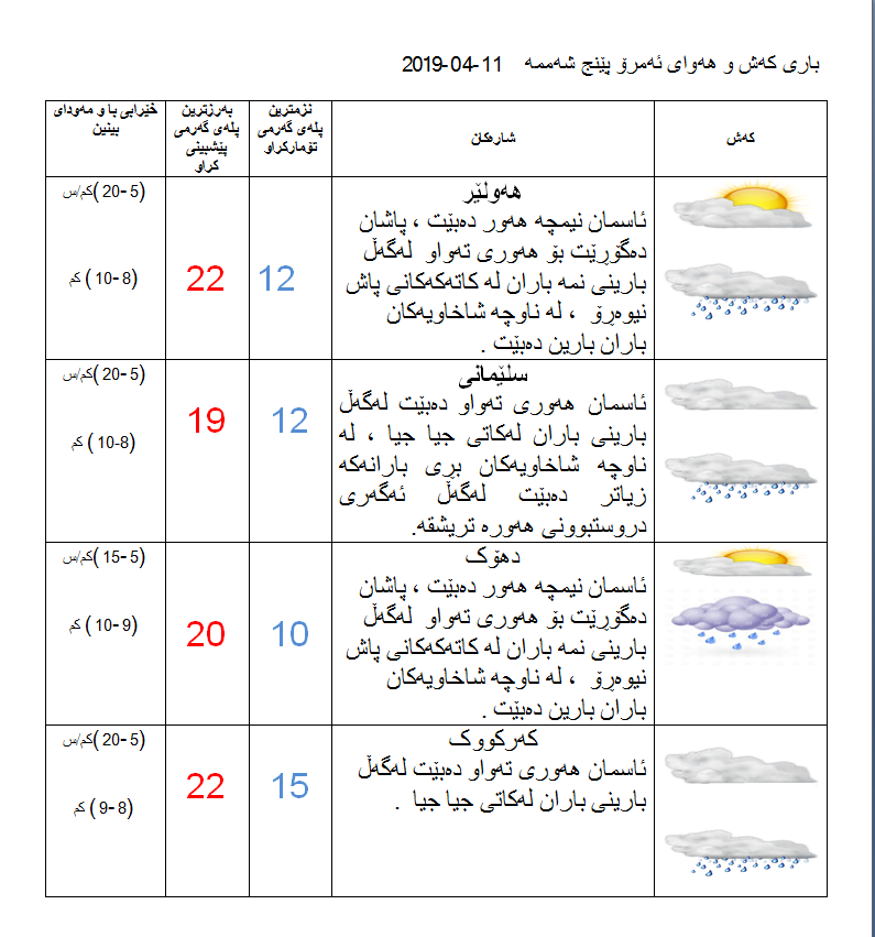 پێشبینییەكانی كەشناسی بۆ كەشوھەوای ئەمڕۆ