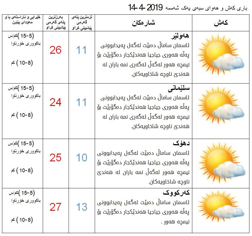 پێشبینیەكانی كەشناسی بۆ كەشوھەوای سبەی