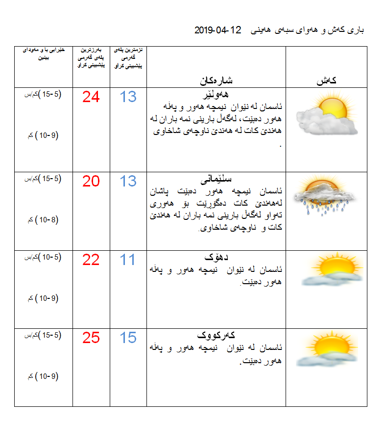 پێشبینییەكانی كەشناسی بۆ كەشوھەوای سبەی