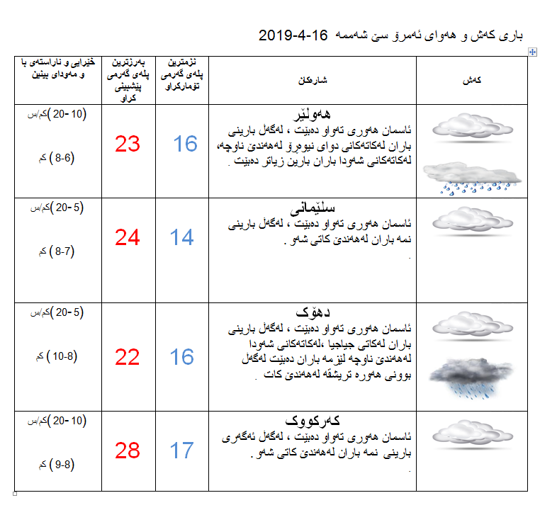پێشبینیەكانی كەشناسی بۆ كەشوھەوای ئەمڕۆ