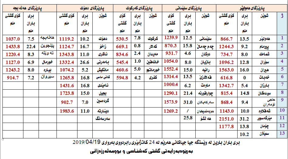 بڕی بارانبارین لە 24 كاتژمێری رابردوو