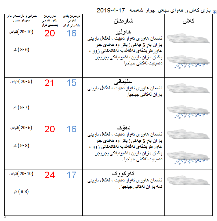 پێشبینیەكانی كەشناسی بۆ كەشوھەوای سبەی