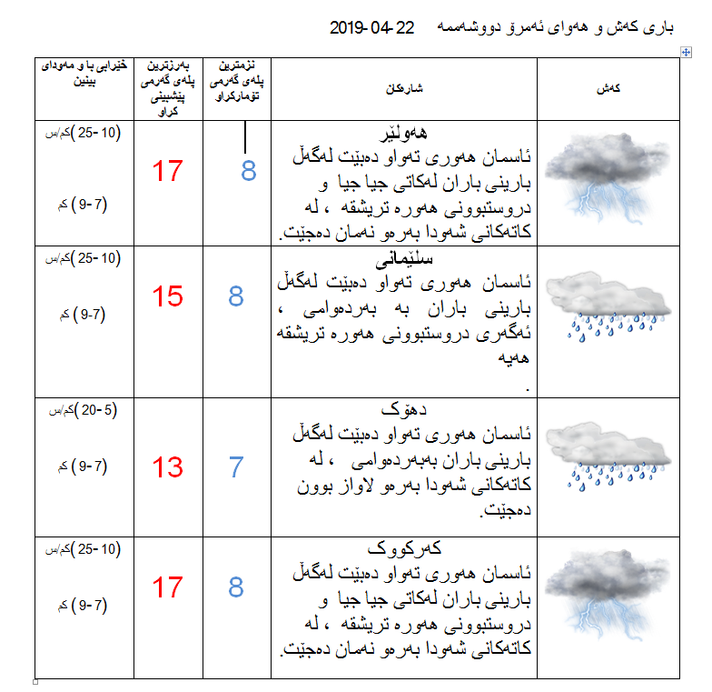 پێشبینیەكانی كەشناسی بۆ كەشوھەوای ئەمڕۆ