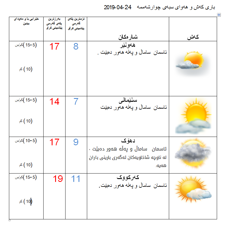 پێشبینییەكانی كەشناسی بۆ كەشوھەوای سبەی
