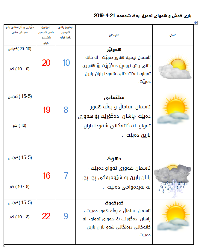 پێشبینیەكانی كەشناسی بۆ كەشوھەوای ئەمڕۆ
