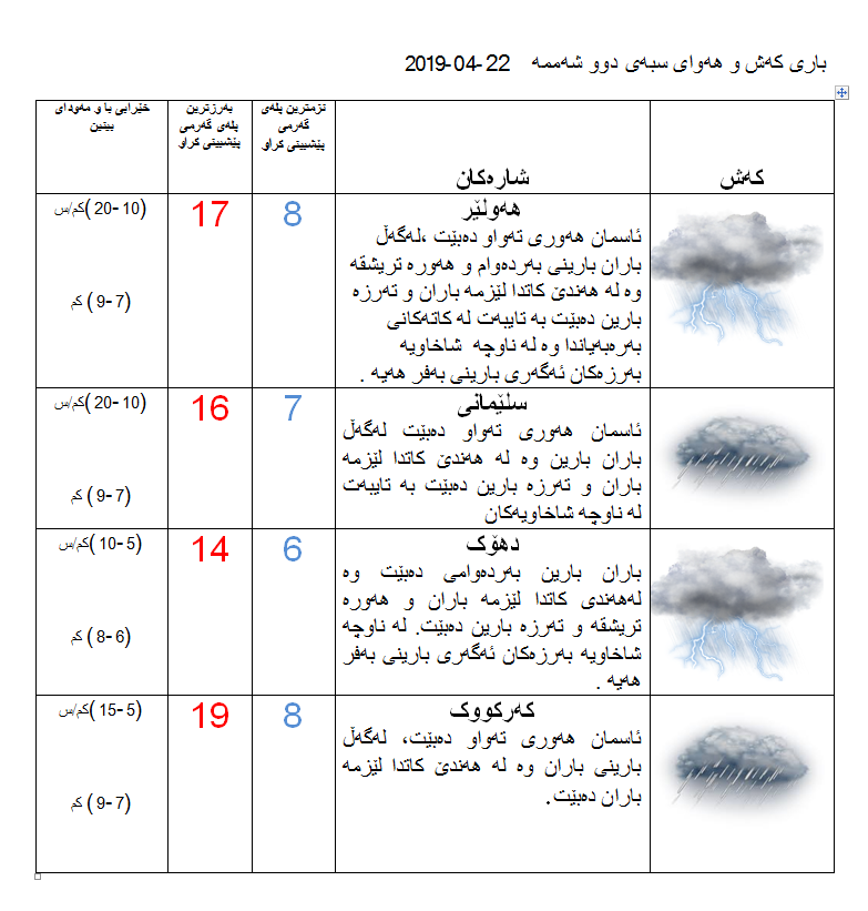 پێشبینیەكانی كەشناسی بۆ كەشوھەوای سبەی