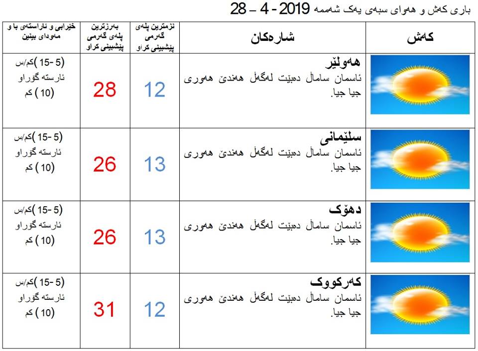 پێشبینییەكانی كەشناسی بۆ كەشوھەوای سبەی