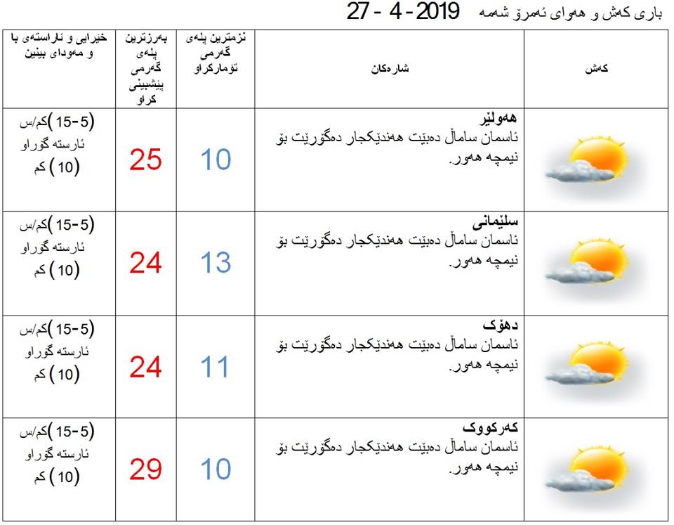 پێشبینیەكانی كەشناسی بۆ كەشوھەوای ئەمڕۆ