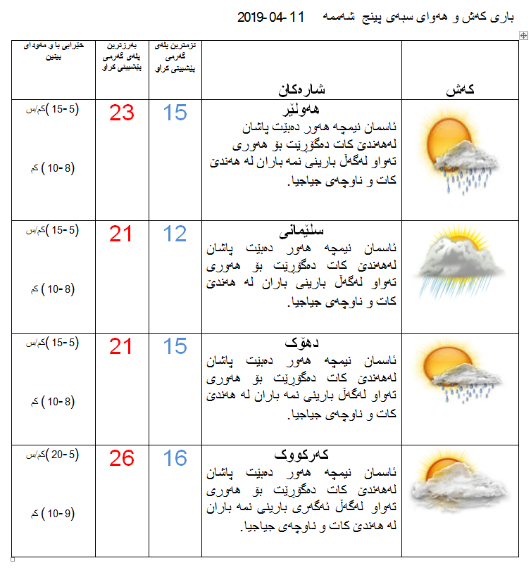پێشبینیەكانی كەشناسی بۆ كەشوھەوای سبەی