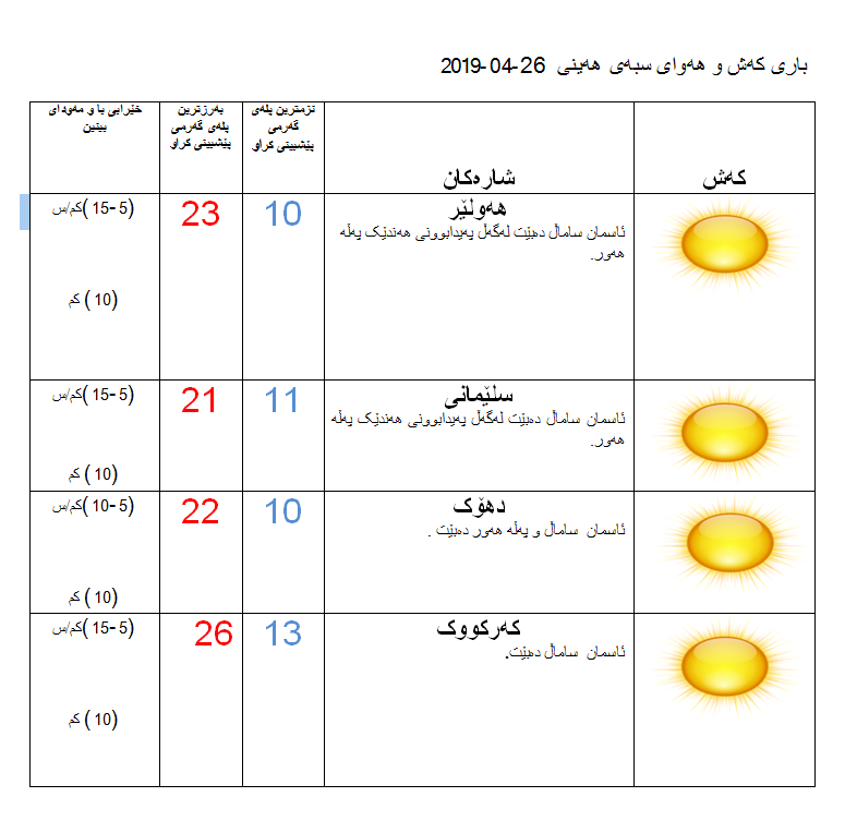 پێشبینییەكانی كەشناسی بۆ كەشوھەوای سبەی