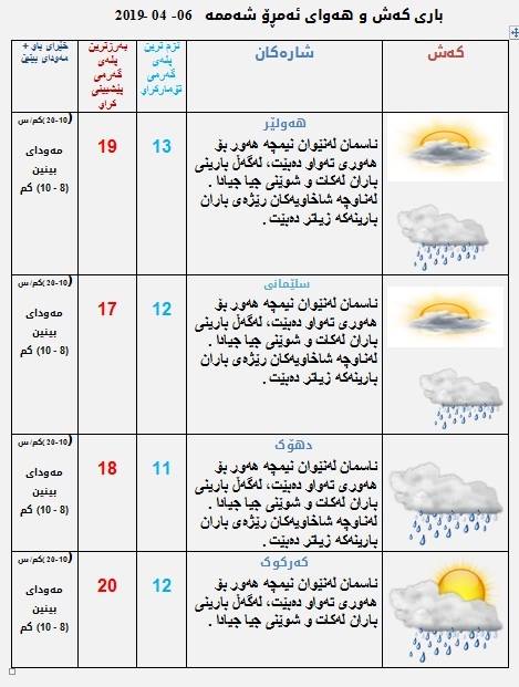 پێشبینیەكانی كەشناسی بۆ كەشوھەوای ئەمڕۆ