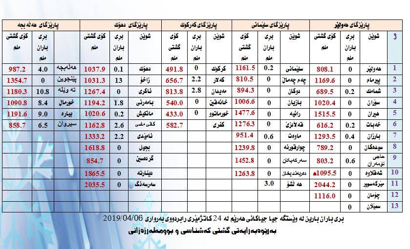 رێژەی بارانبارین