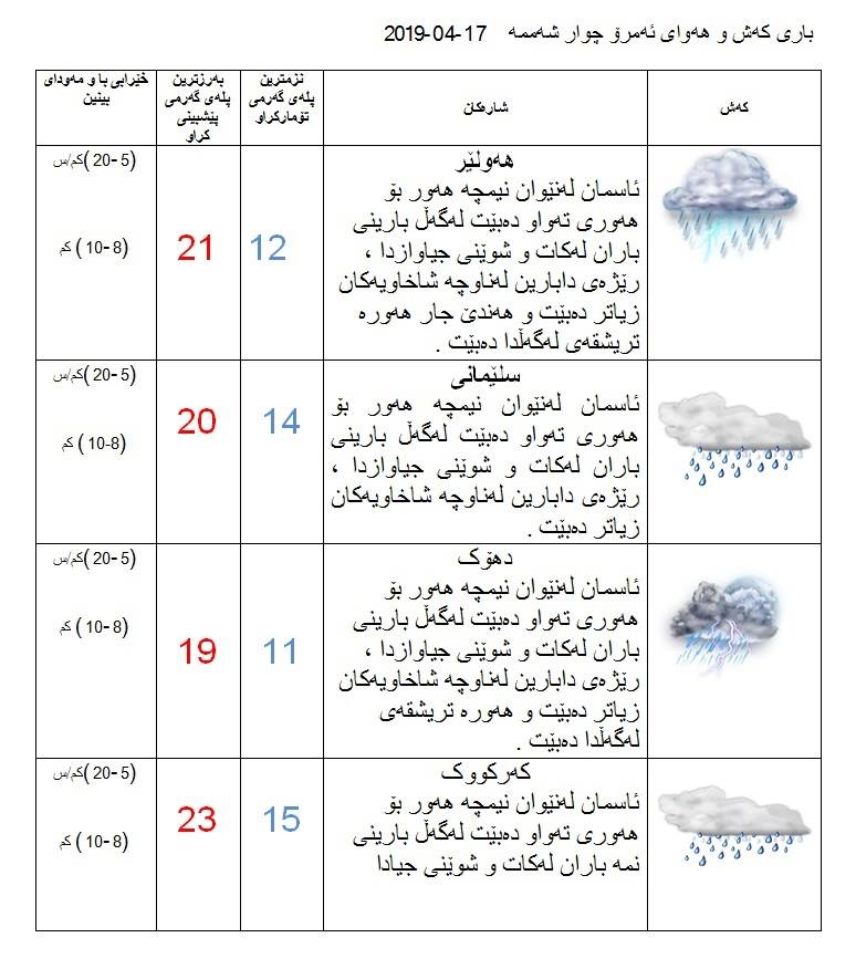 پێشبینیەكانی كەشناسی بۆ كەشوھەوای ئەمڕۆ