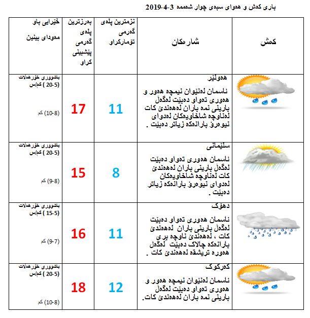 پێشبینیەكانی كەشناسی بۆ كەشوھەوای سبەی