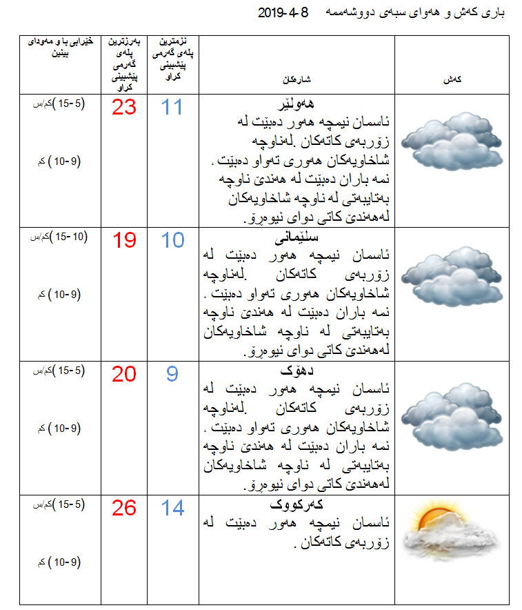 پێشبینیەكانی كەشناسی بۆ كەشوھەوای سبەی