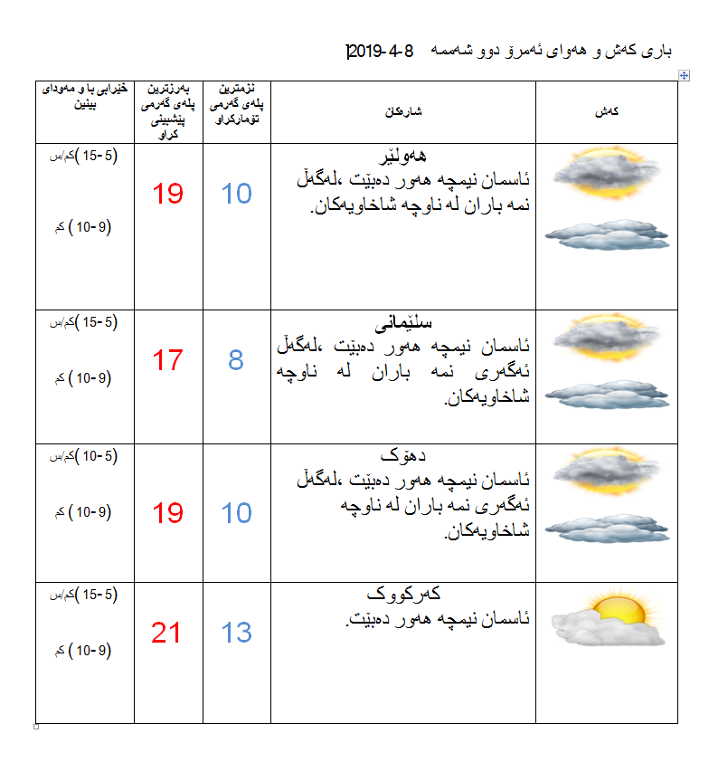 پێشبینیەكانی كەشناسی بۆ كەشوھەوای ئەمڕۆ
