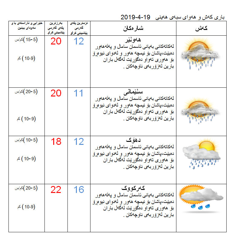 پێشبینیەكانی كەشناسی بۆ كەشوھەوای سبەی