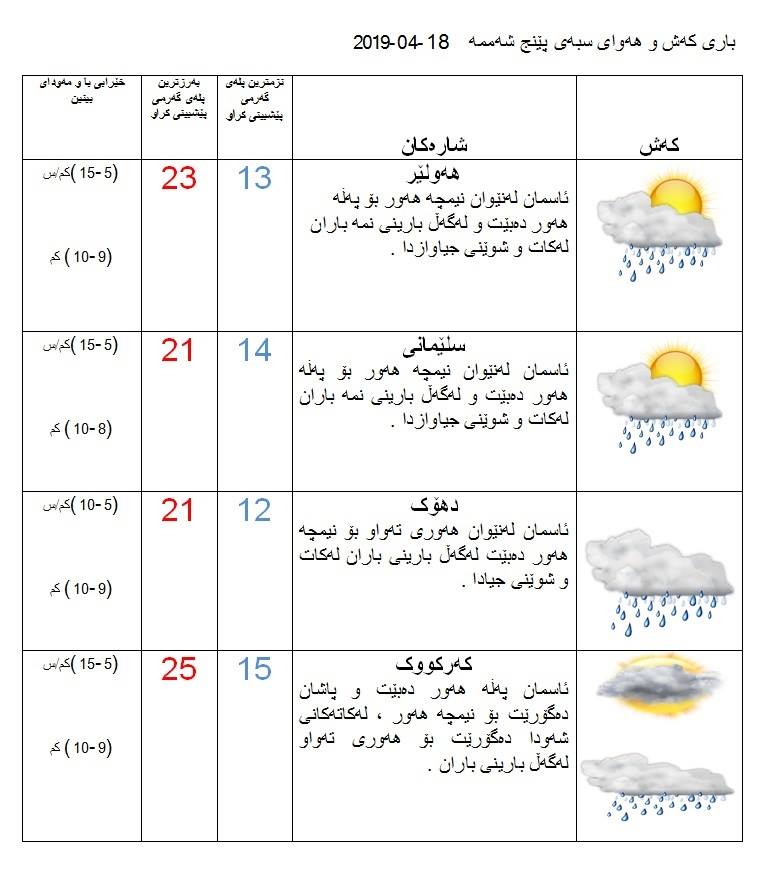 پێشبینیەكانی كەشناسی بۆ كەشوھەوای سبەی