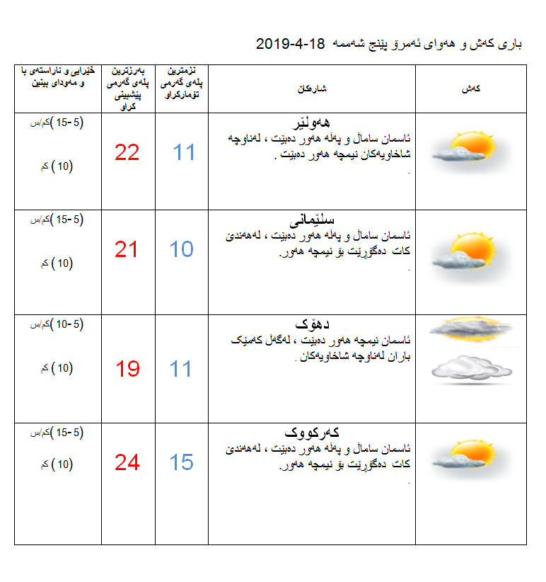 پێشبینیەكانی كەشناسی بۆ كەشوھەوای ئەمڕۆ