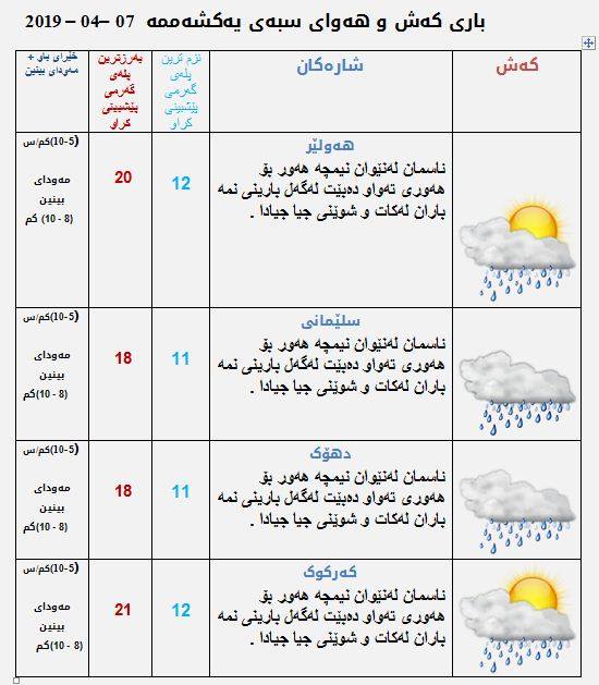 پێشبینیەكانی كەشناسی بۆ كەشوھەوای سبەی