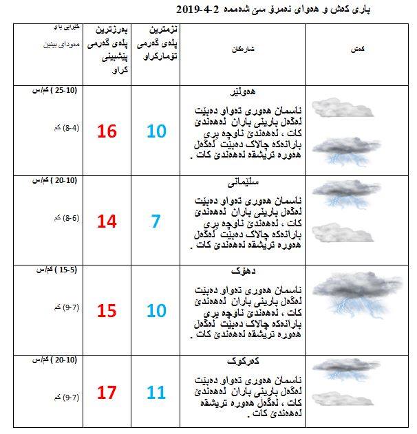 پێشبینیەكانی كەشناسی بۆ كەشوھەوای ئەمڕۆ