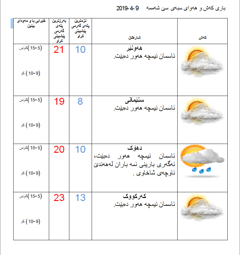 پێشبینیەكانی كەشناسی بۆ كەشوھەوای سبەی