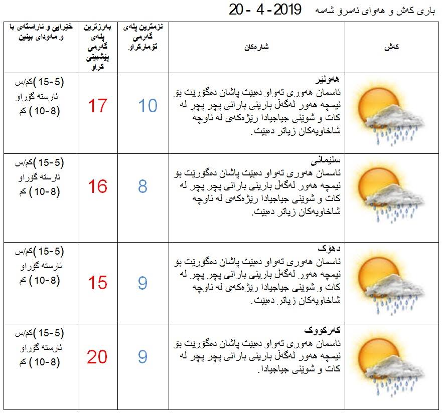 پێشبینیەكانی كەشناسی بۆ كەشوھەوای ئەمڕۆ