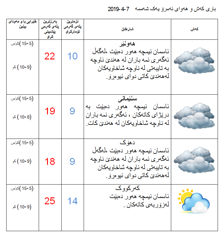 پێشبینیەكانی كەشناسی بۆ كەشوھەوای ئەمڕۆ