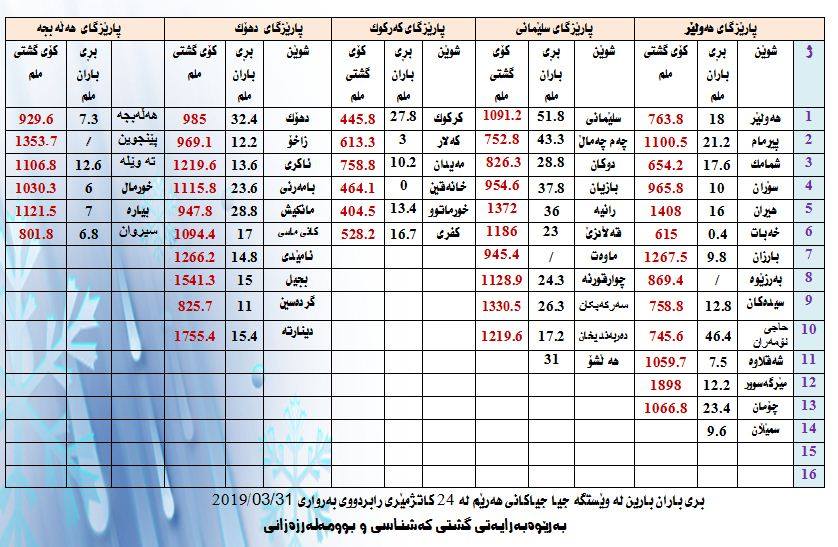 بڕی بارانبارین لە 24 كاتژمێری داھاتوودا و كۆی گشتیی بارانبارین بەراورد بە ساڵی رابردوو