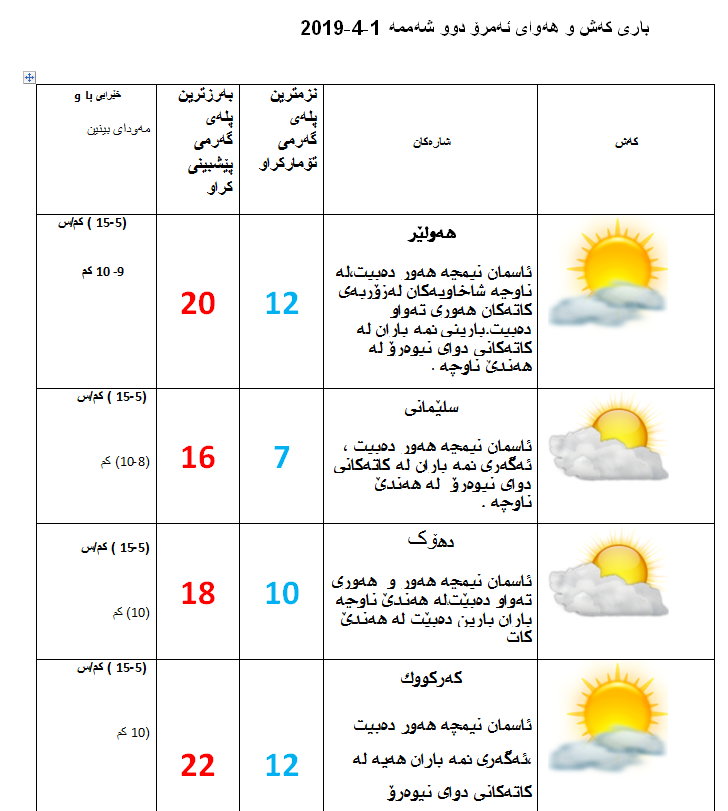 پێشبینیەكانی كەشناسی بۆ كەشوھەوای ئەمڕۆ