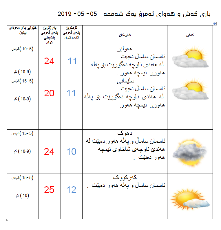 پێشبینیەكانی كەشناسی بۆ كەشوھەوای ئەمڕۆ