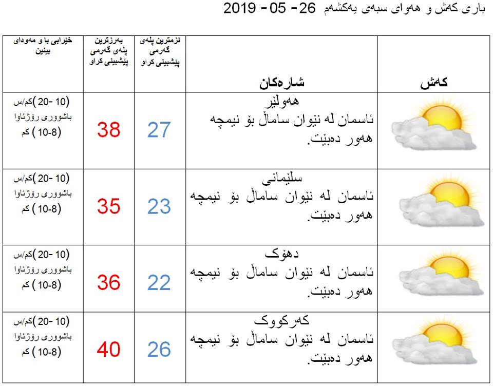 پێشبینیەكانی كەشناسی بۆ كەشوھەوای سبەی