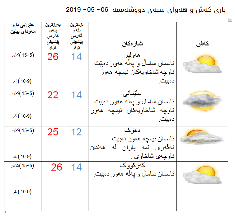 پێشبینیەكانی كەشناسی بۆ كەشوھەوای سبەی